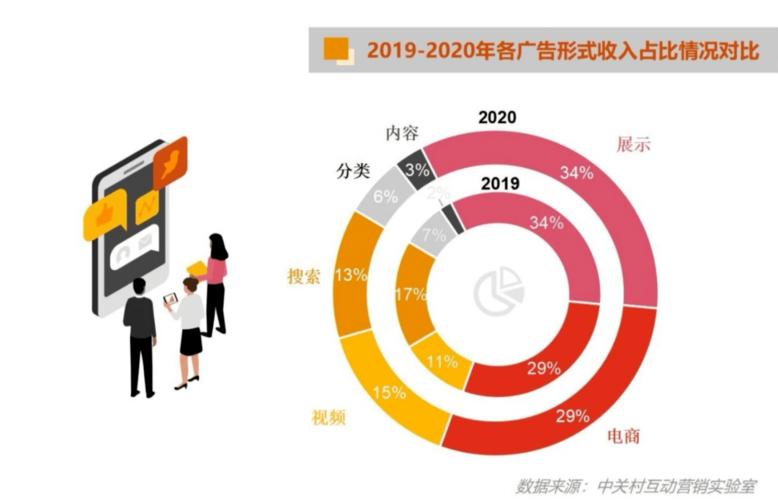 2020中國互聯(lián)網(wǎng)廣告數(shù)據(jù)報告 新銳品牌廣告投放激增50%，互聯(lián)網(wǎng)數(shù)據(jù)服務(wù)成新引擎